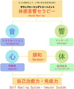 体感音響セラピー